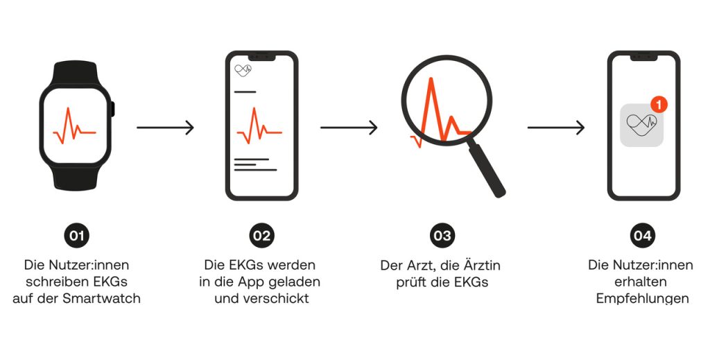 Darstellung vom Ablauf in der smartcor App in vier Schritten. Schritt 1: Die Nutzer:innen schreiben EKGs auf der Smartwatch. Schirtt 2: Die Ekgs werden in die App geladen und verschickt. Schritt 3: Der Arzt, die Ärztin prüft die EKGS. Schritt 4: Die Nutzer:innen erhalten Empfehlungen.