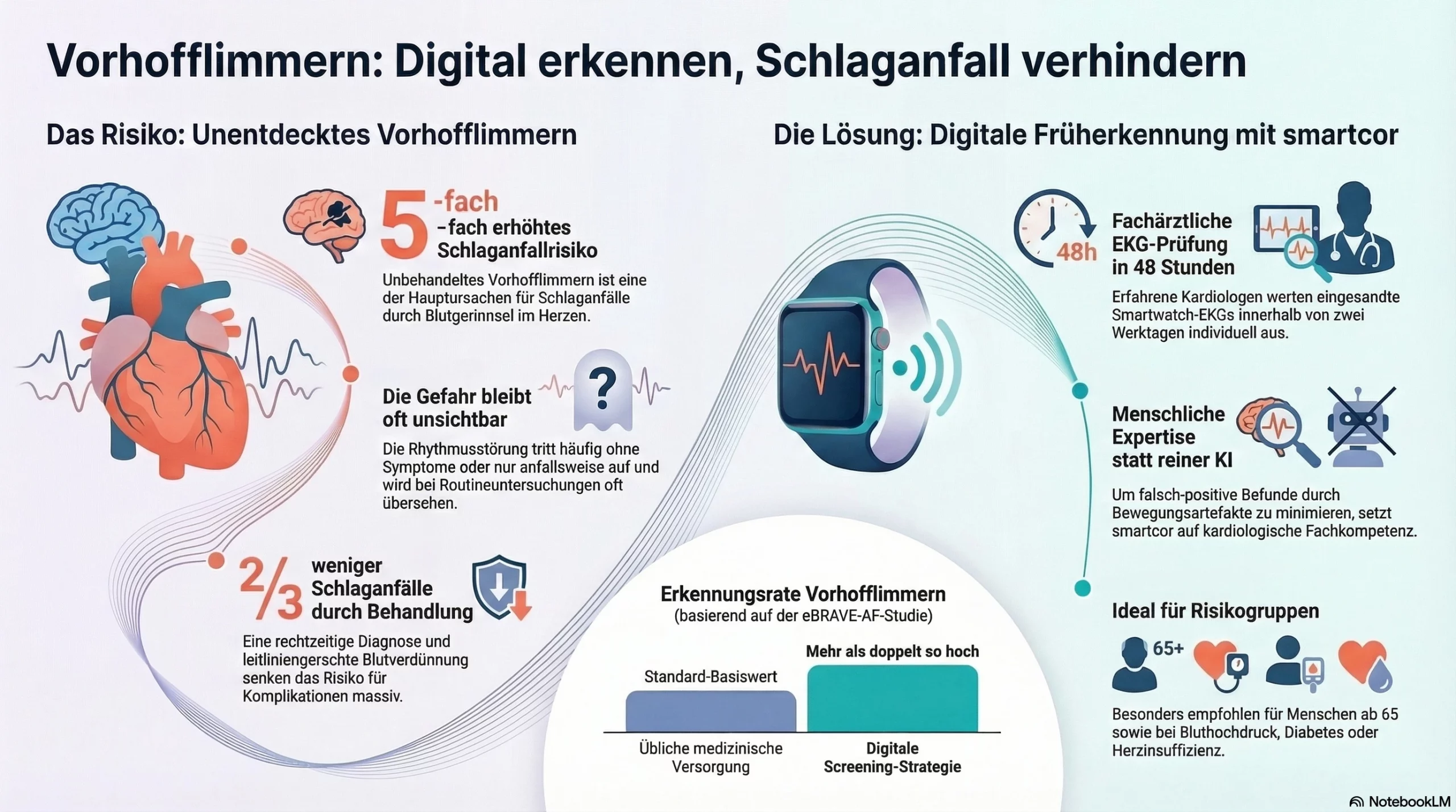 Schlaganfallprävention: Infografik zur Früherkennung von Vorhofflimmern